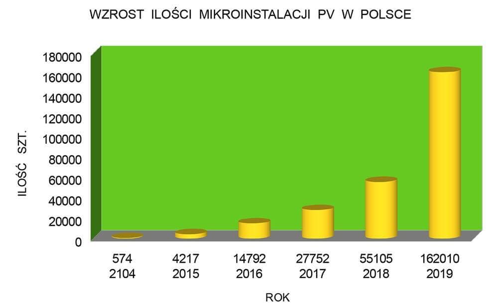 wykres - wzrost ilości mikroinstalacji pv